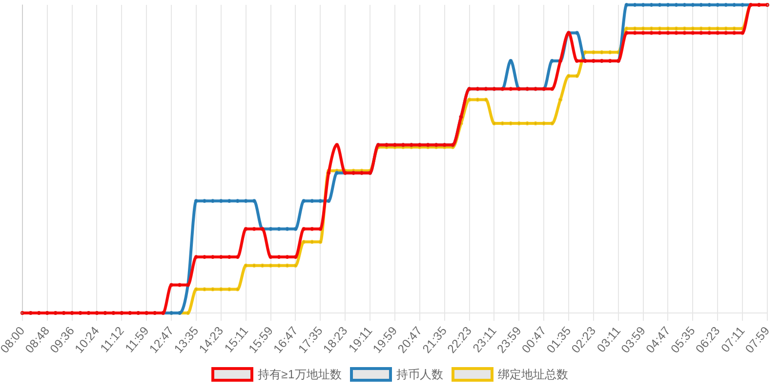 规模变化