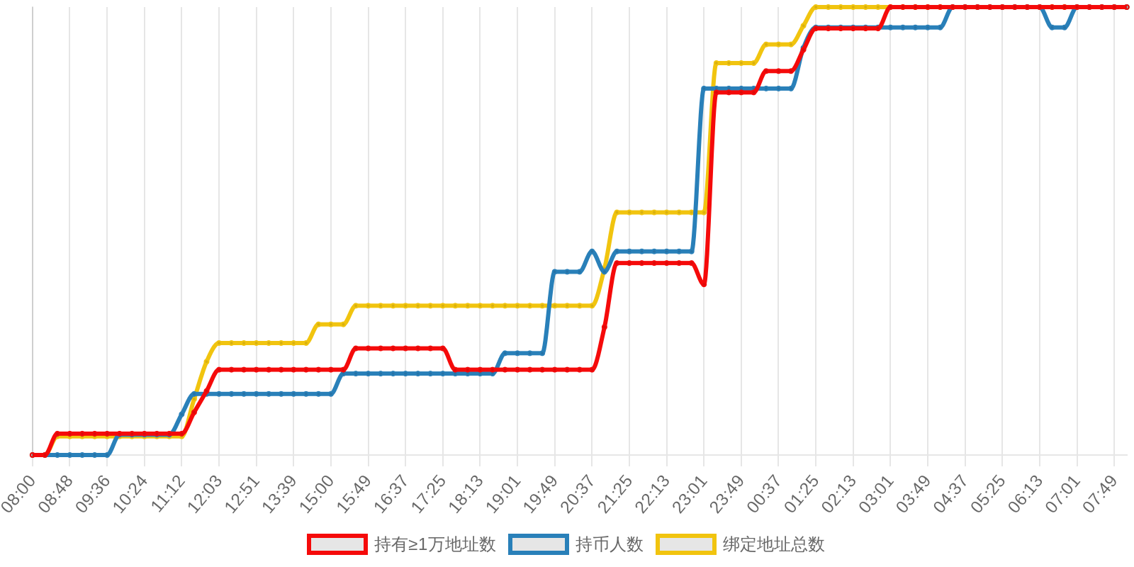 规模变化