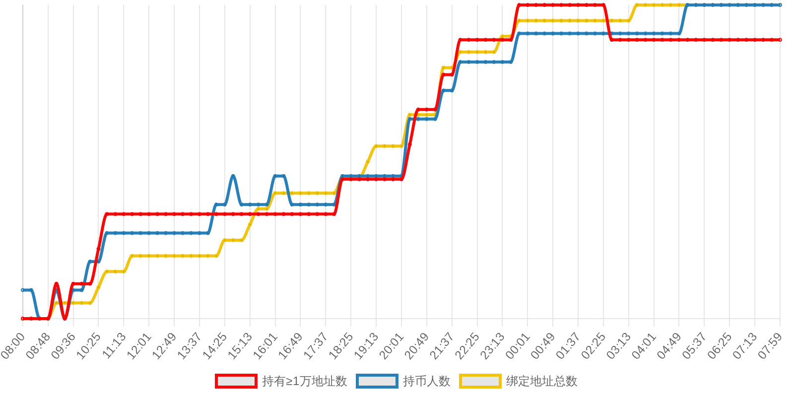 规模变化