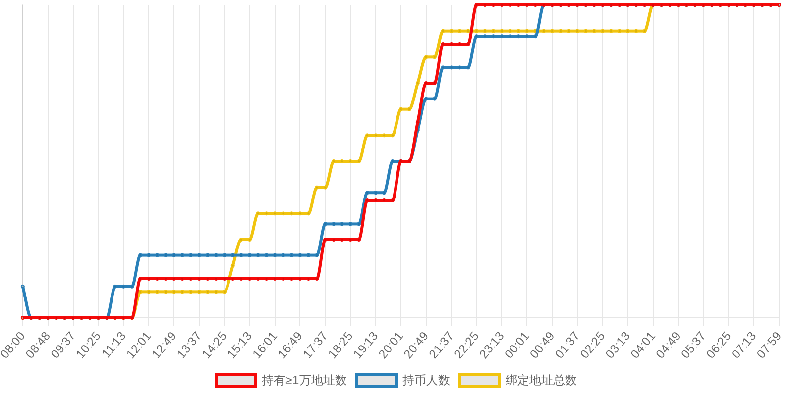 规模变化