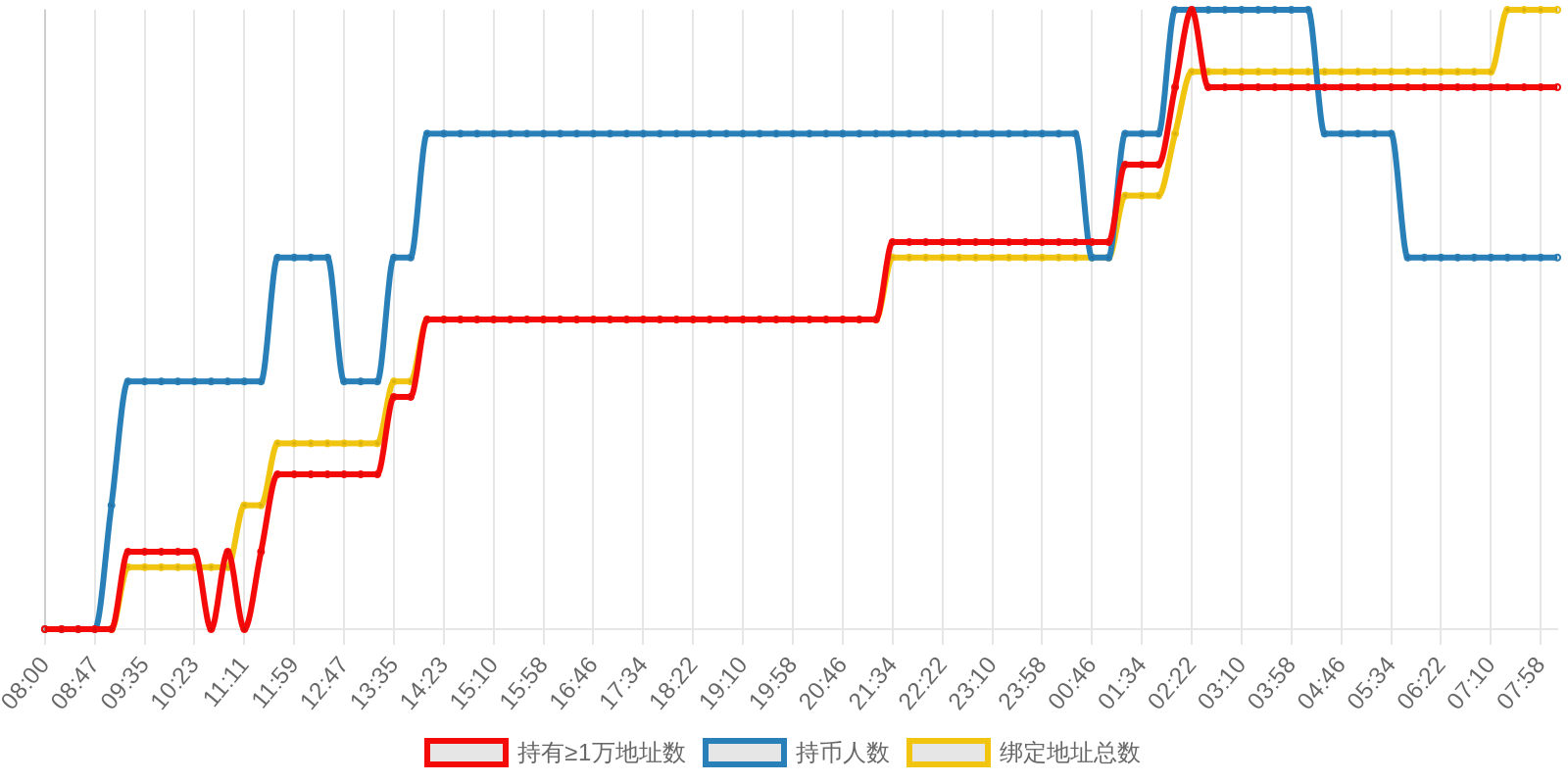 规模变化
