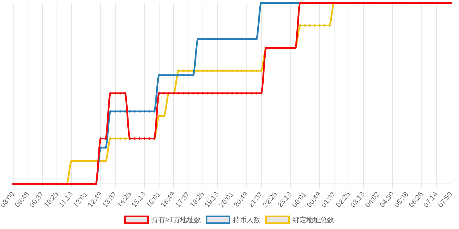 规模变化