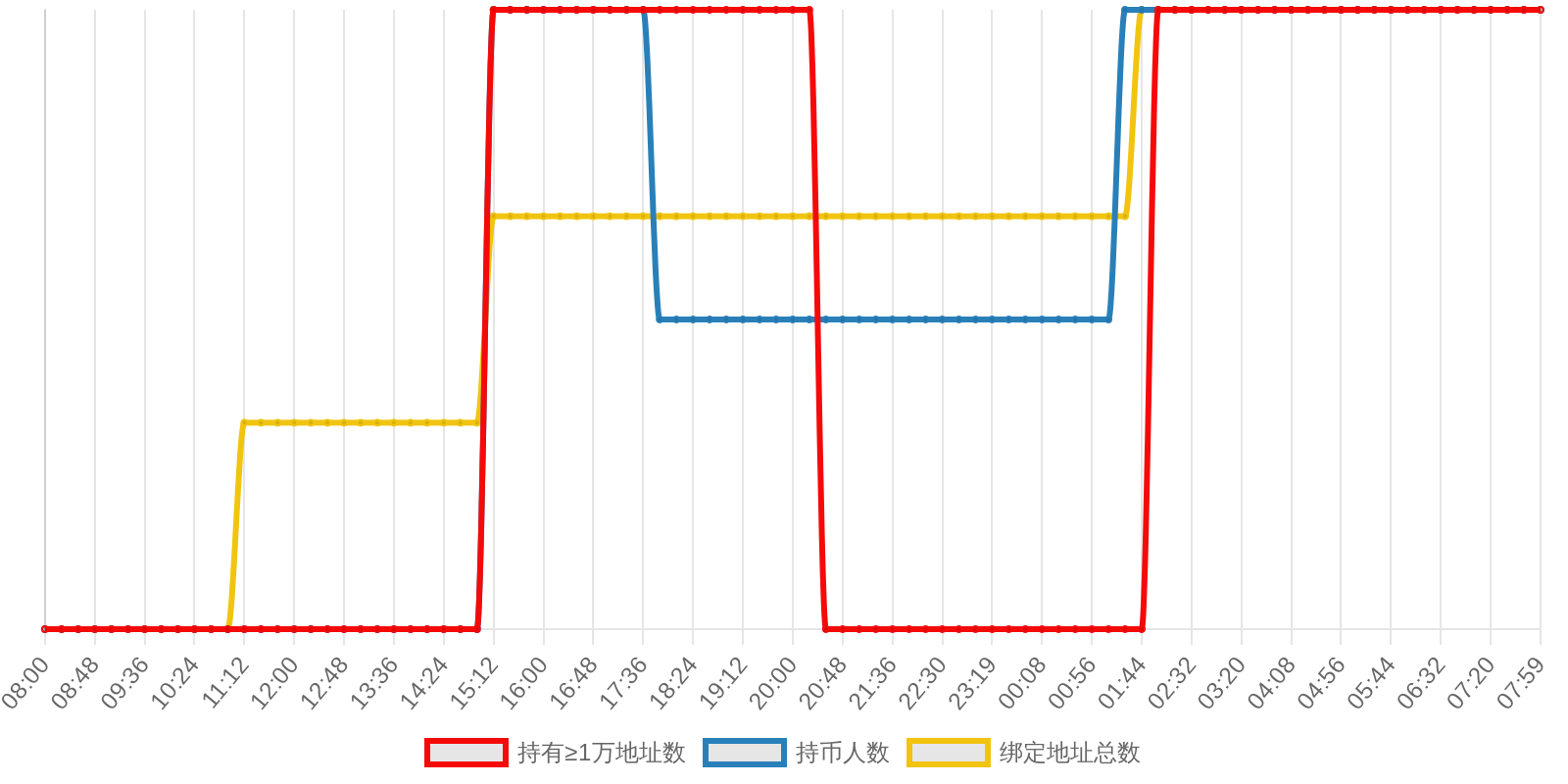 规模变化