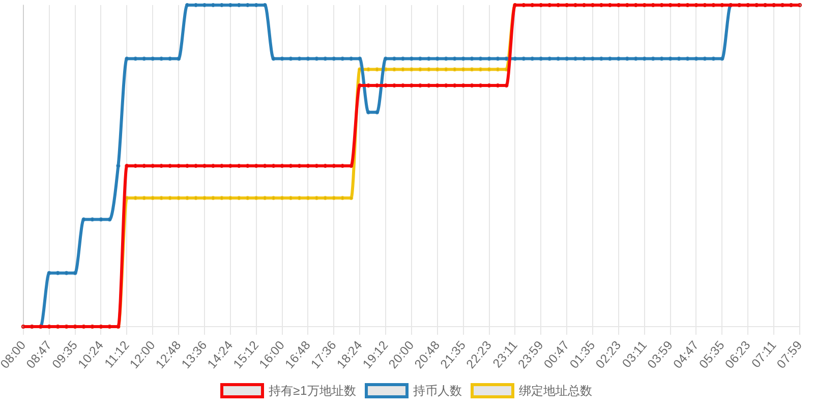 规模变化