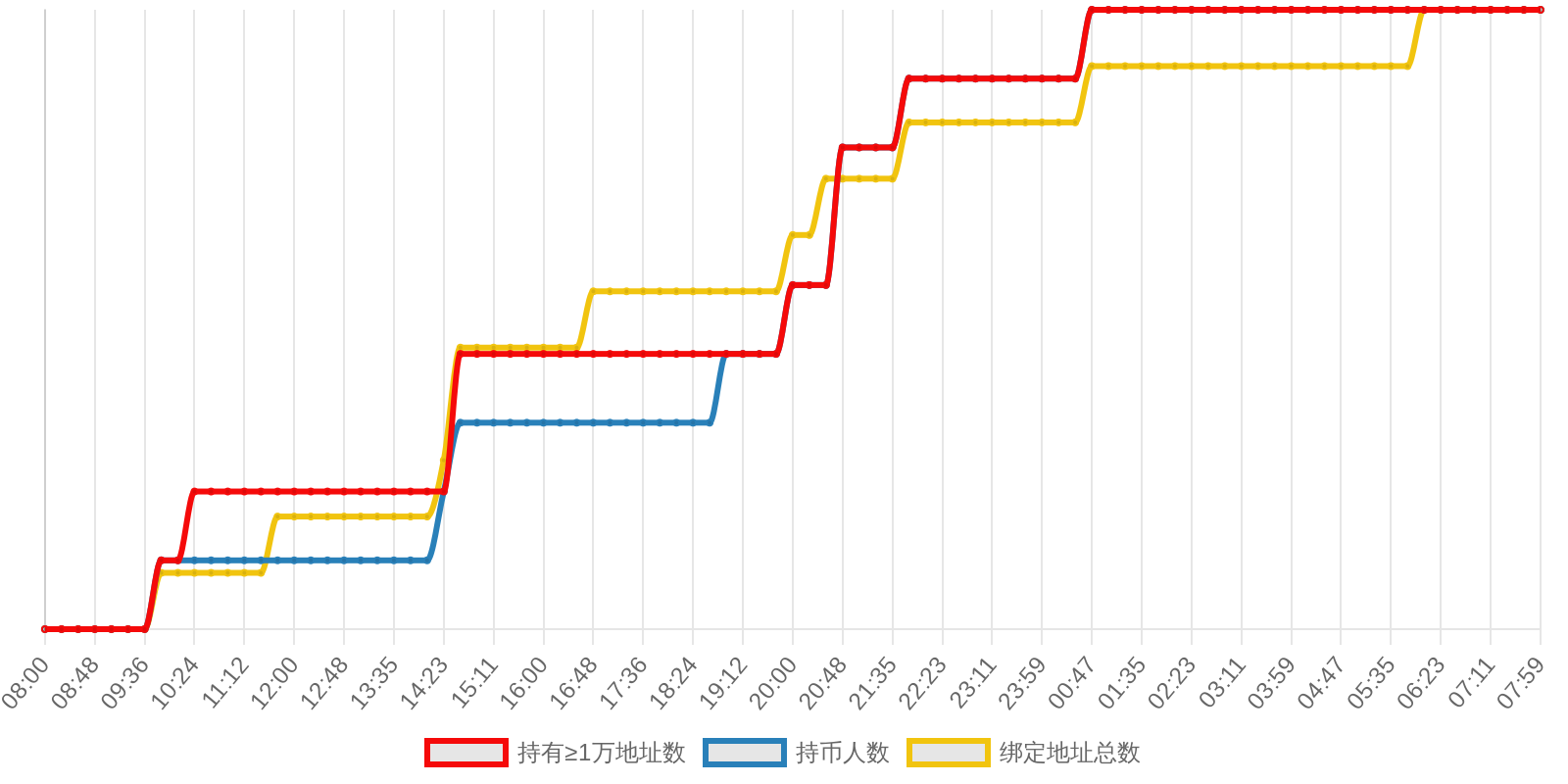 规模变化
