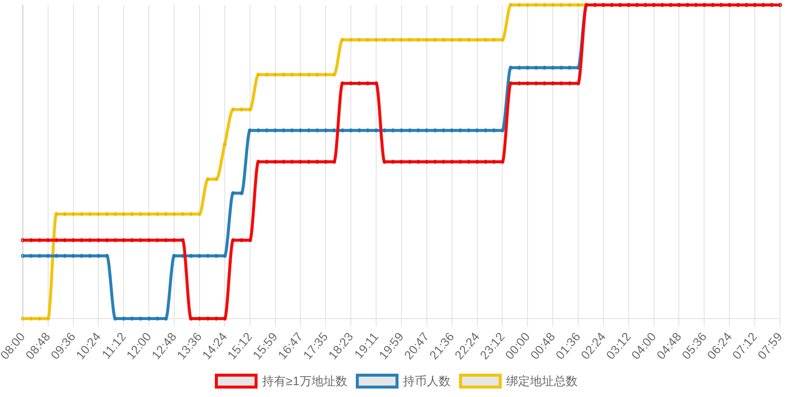 规模变化