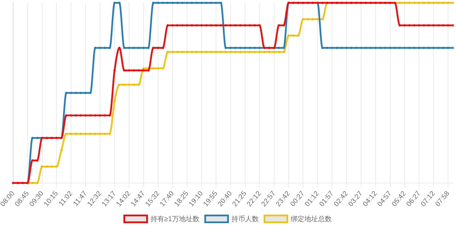 规模变化