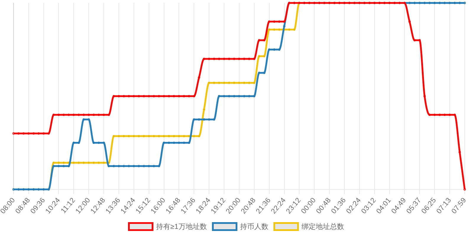 规模变化