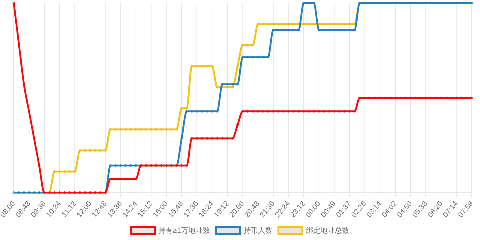规模变化