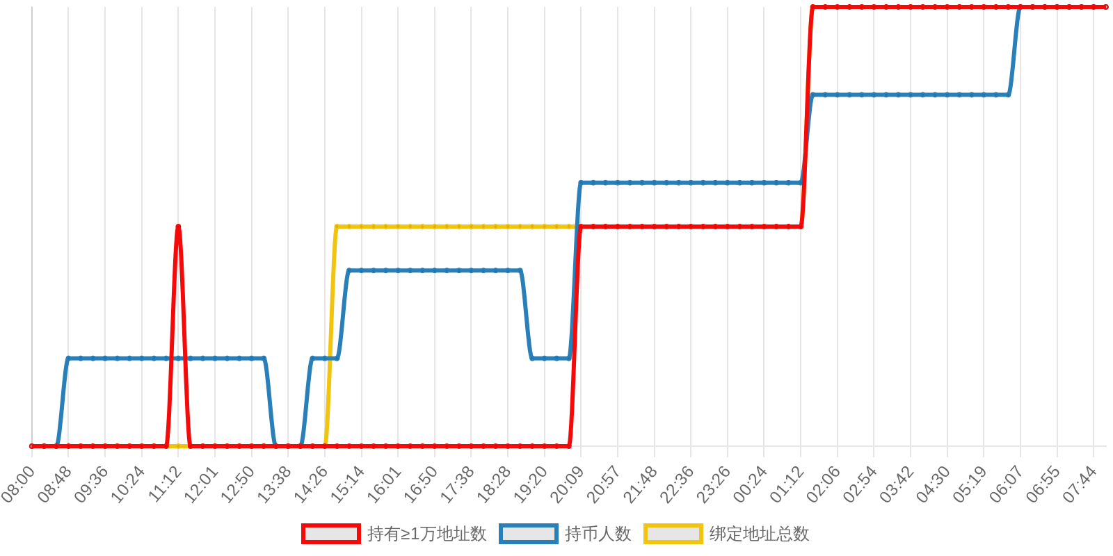 规模变化