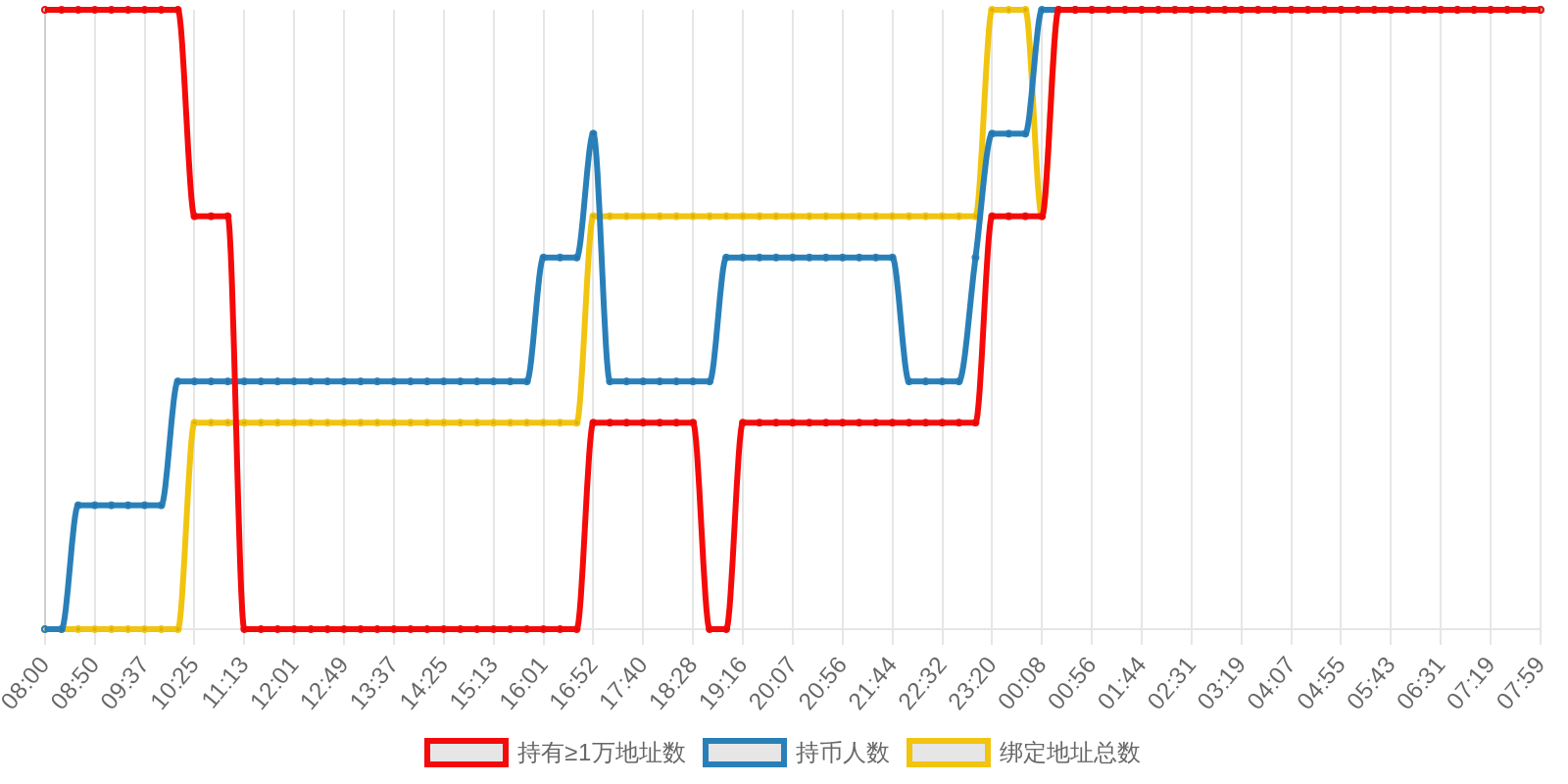 规模变化