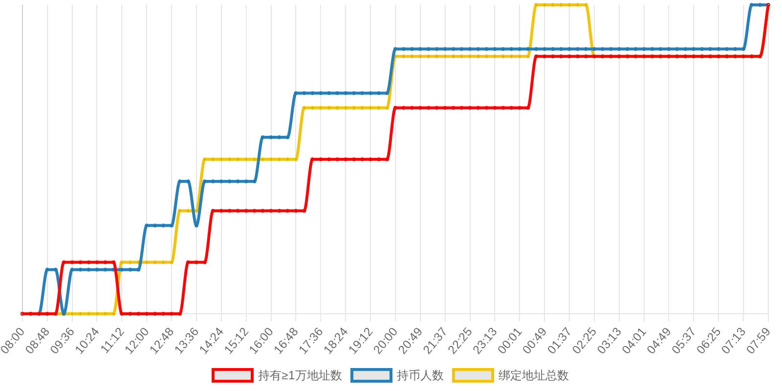 规模变化