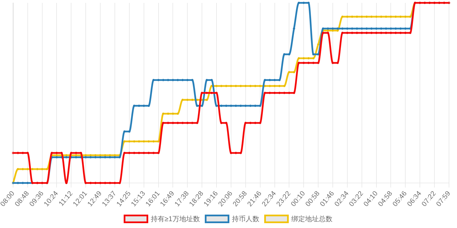 规模变化