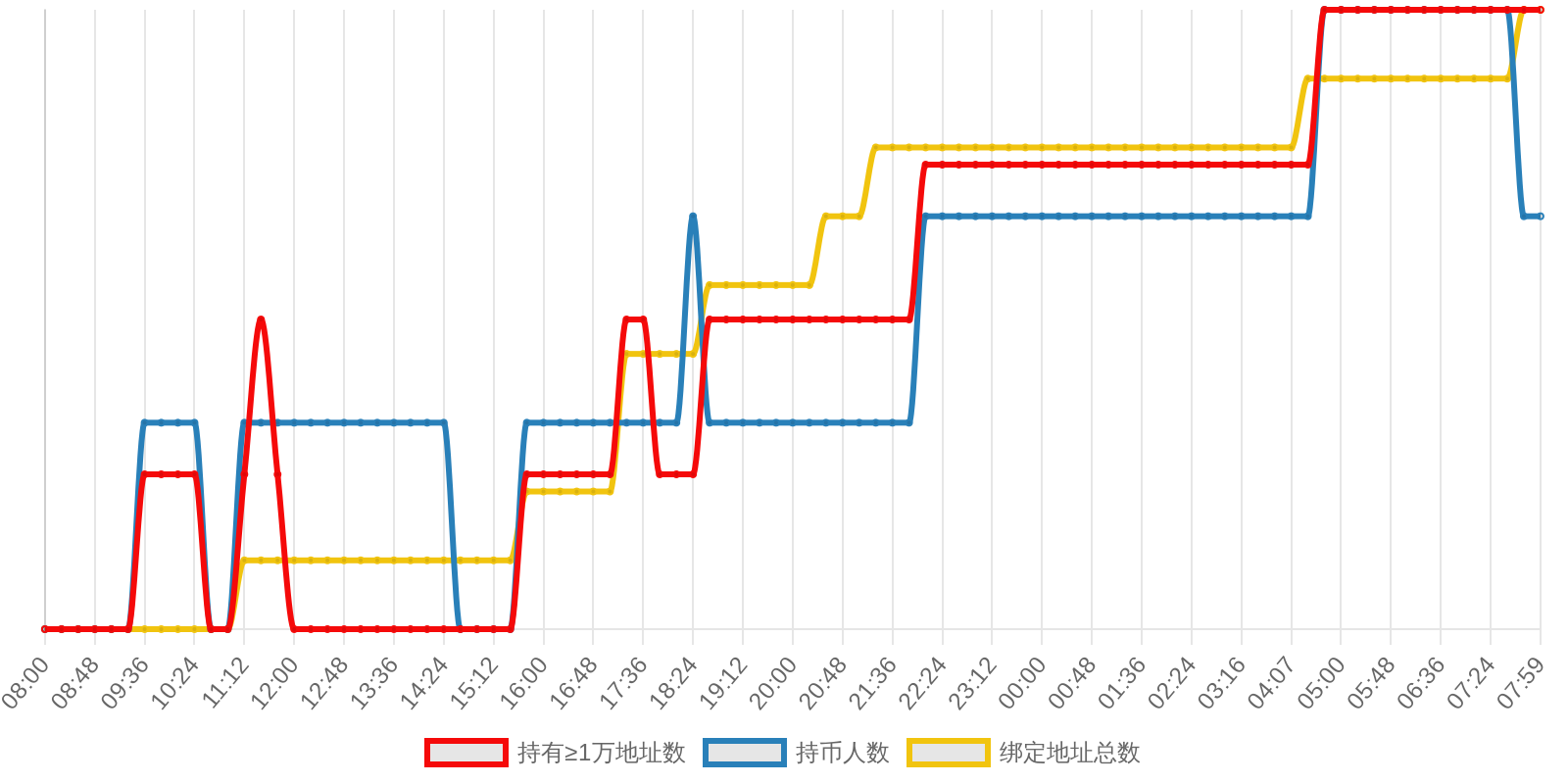 规模变化