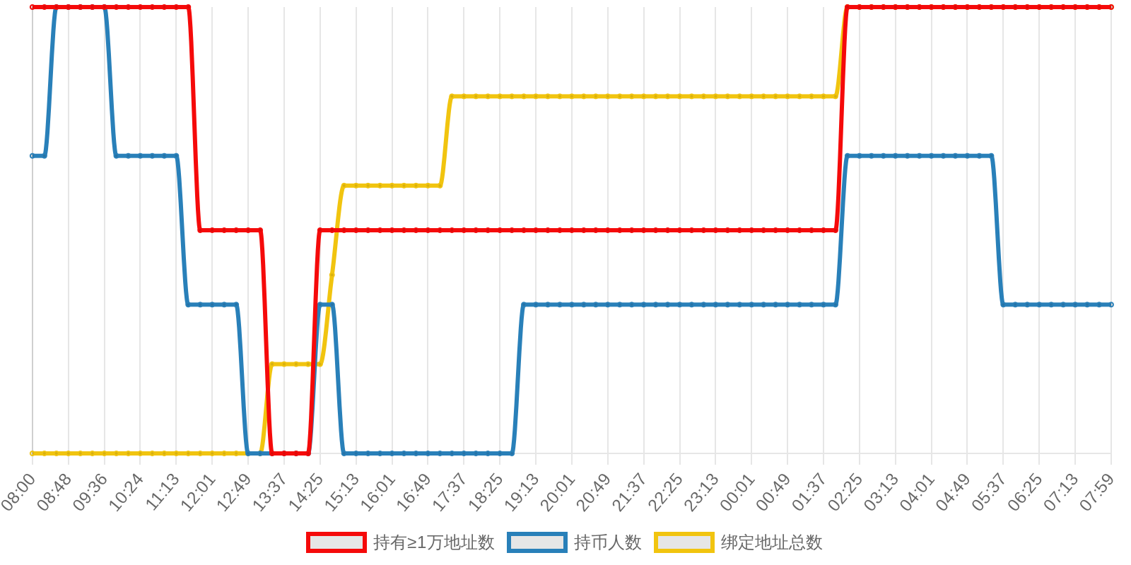 规模变化