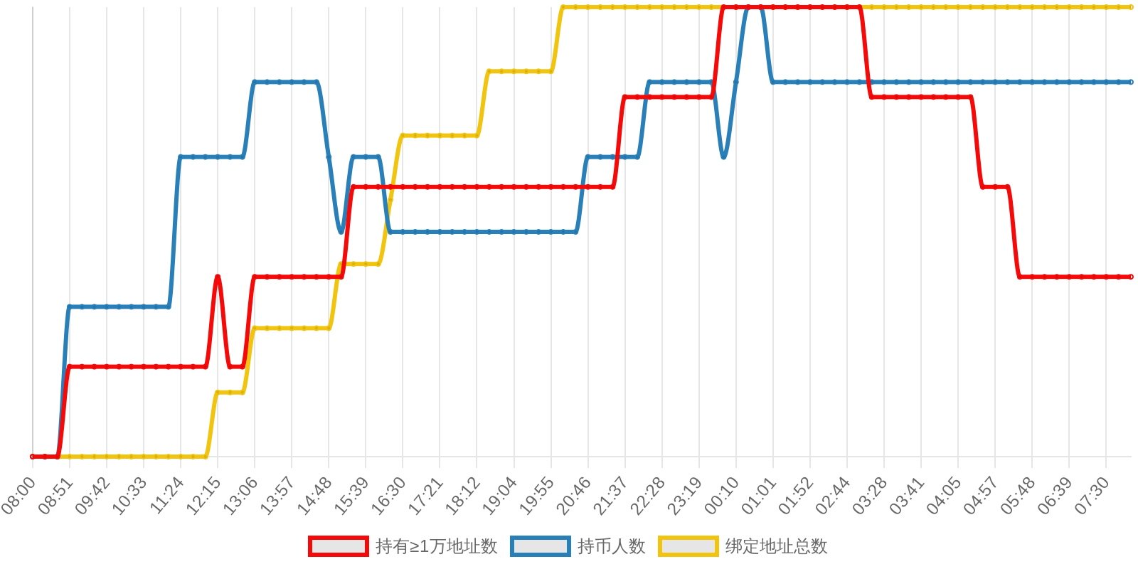 规模变化