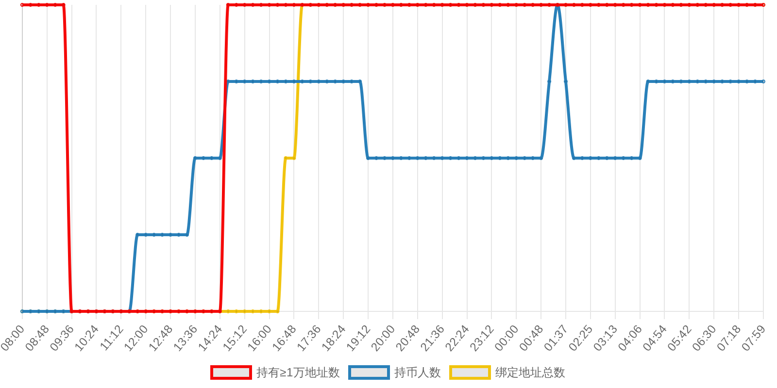 规模变化