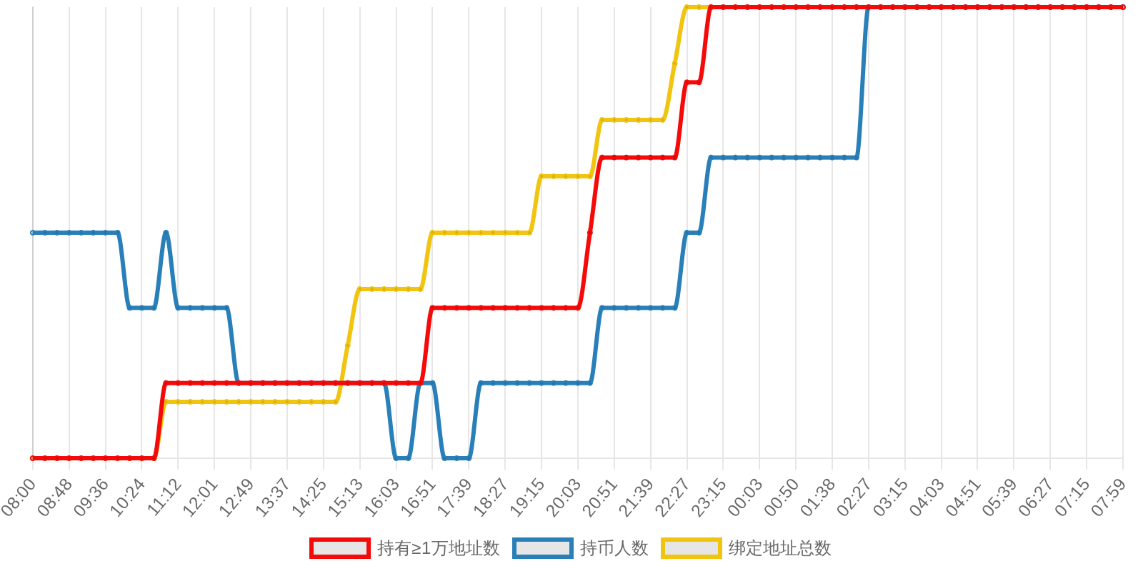 规模变化