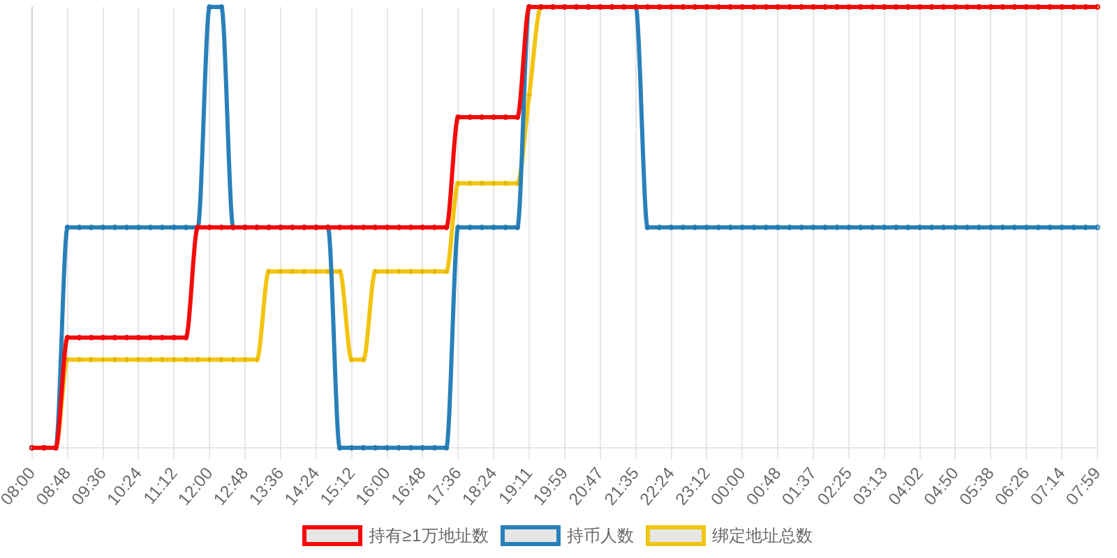 规模变化