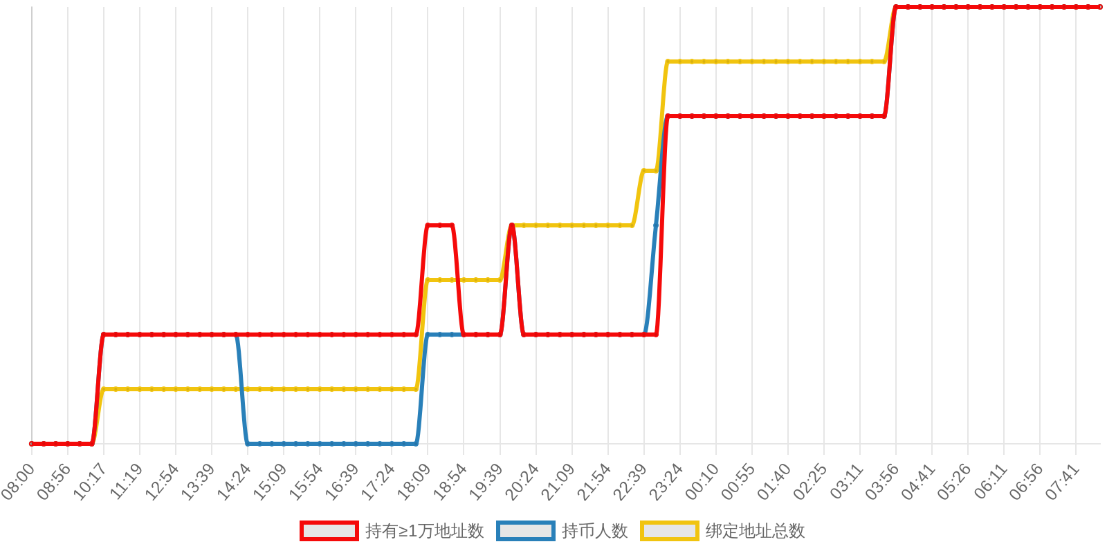 规模变化