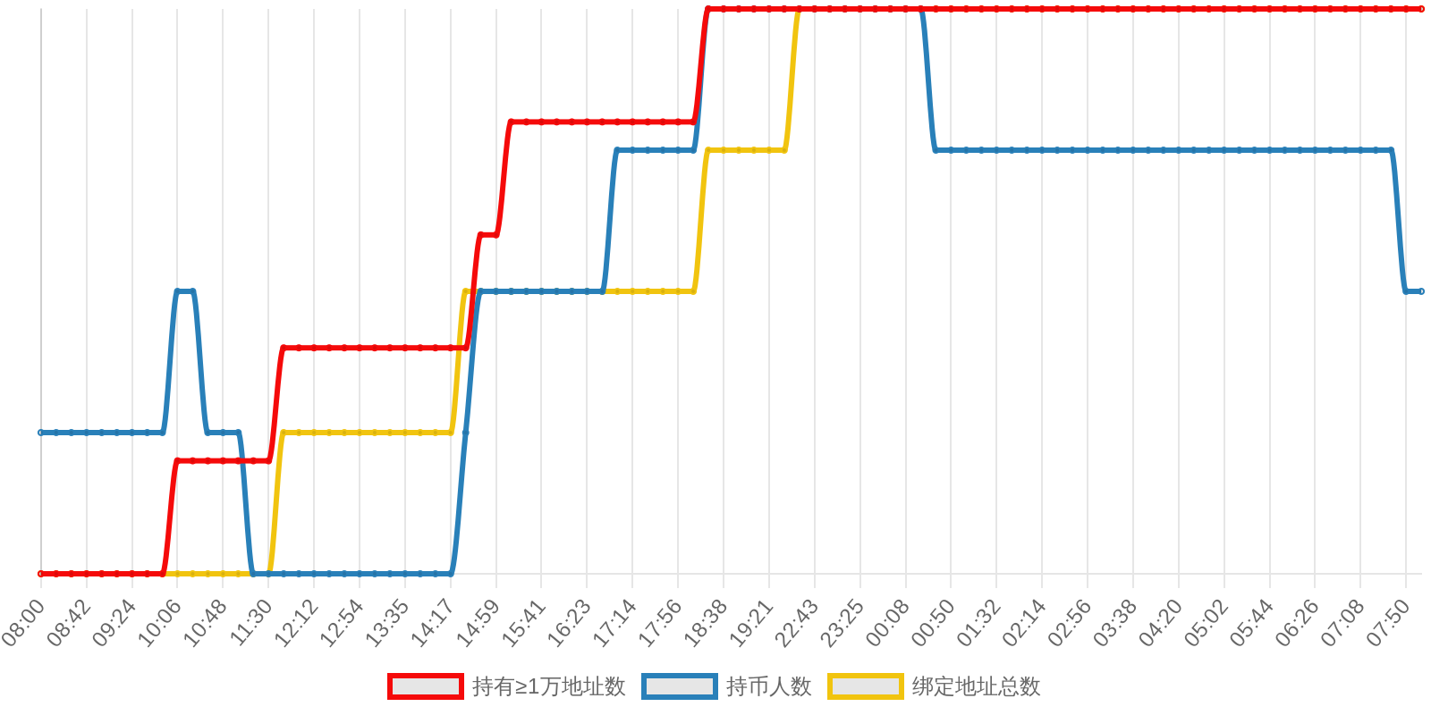 规模变化
