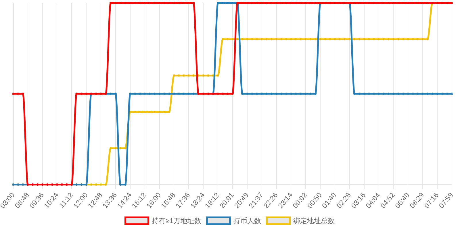 规模变化