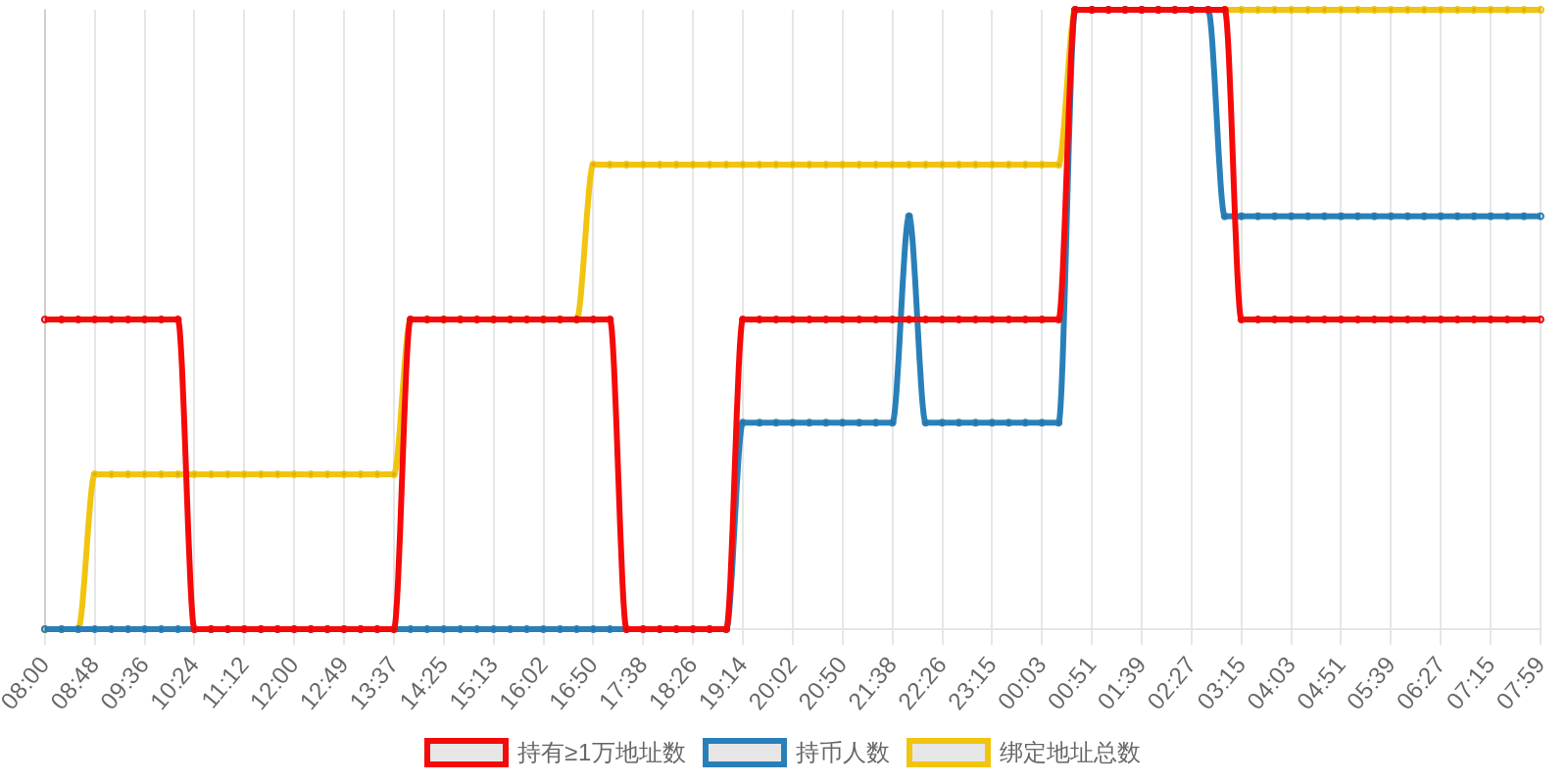 规模变化
