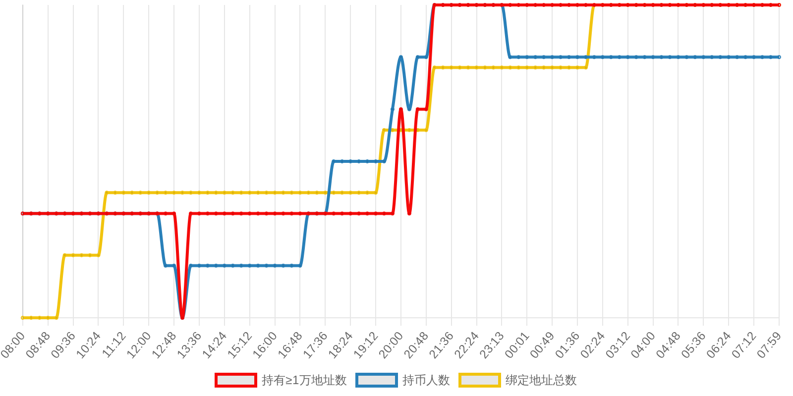 规模变化