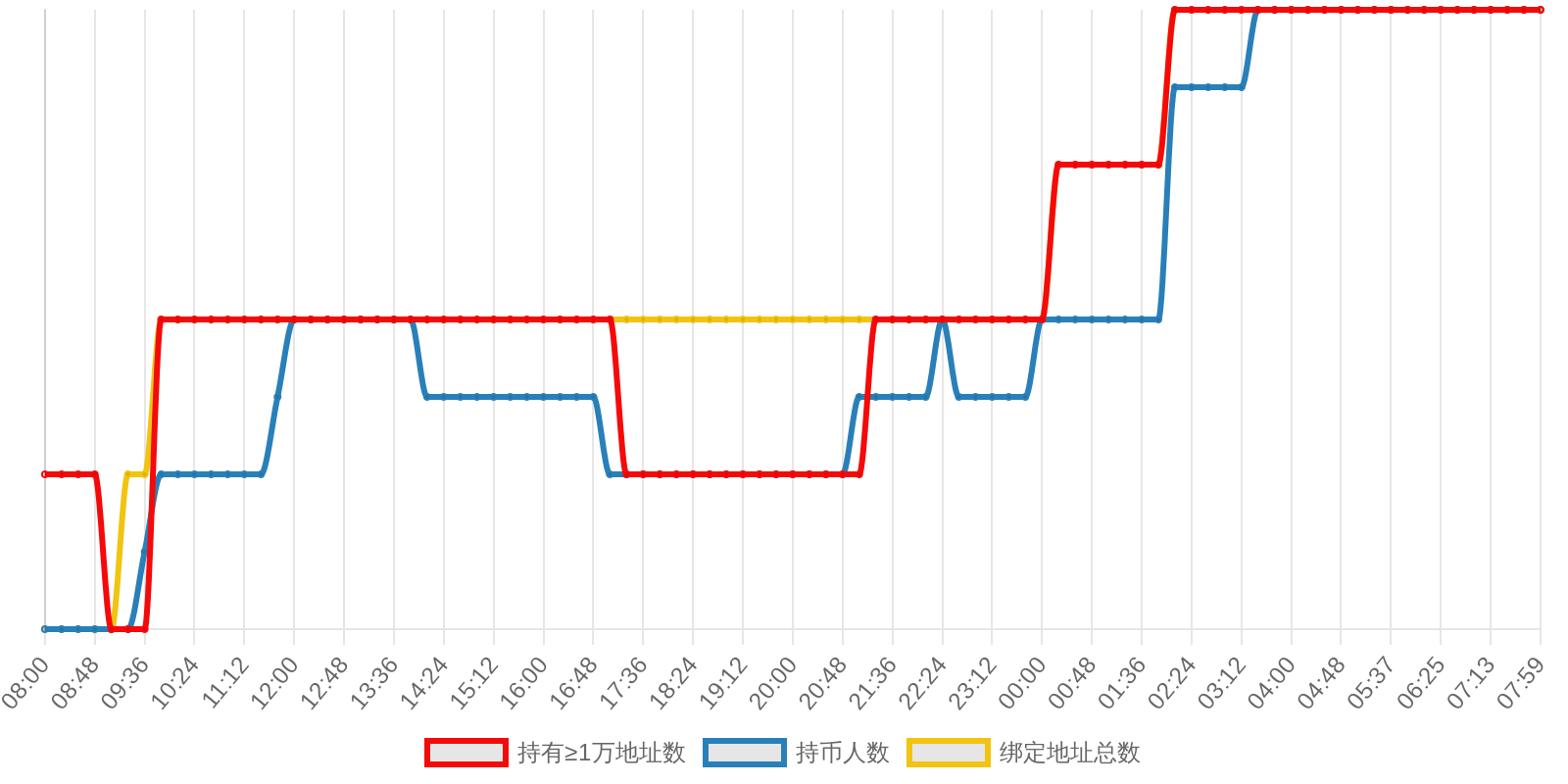 规模变化