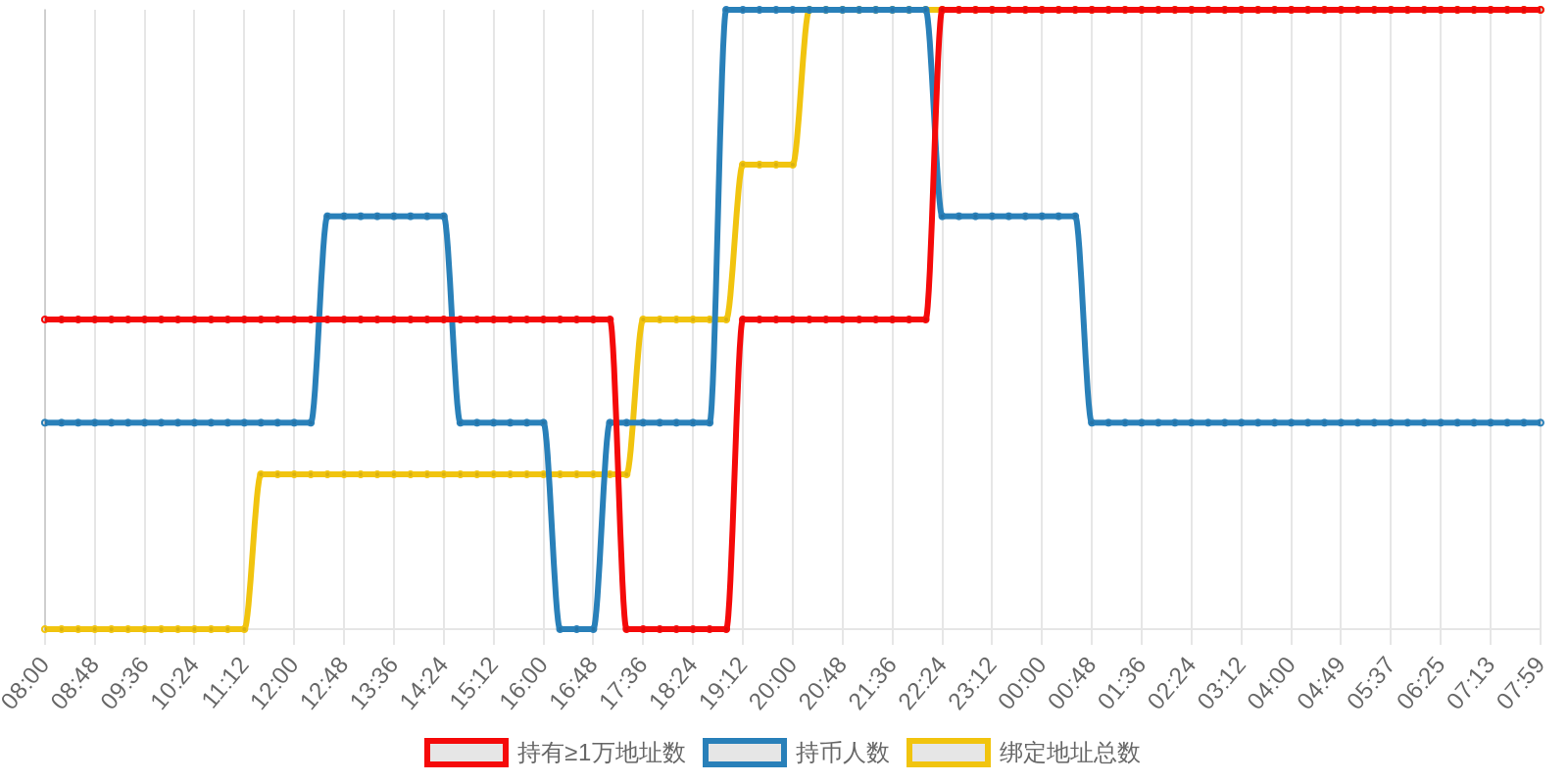 规模变化
