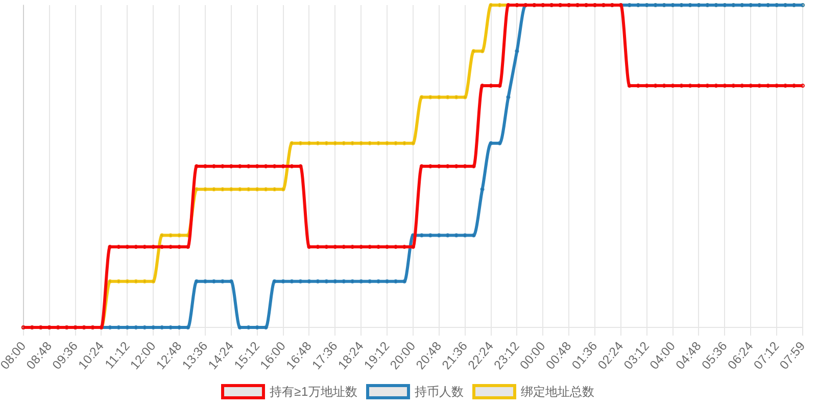 规模变化