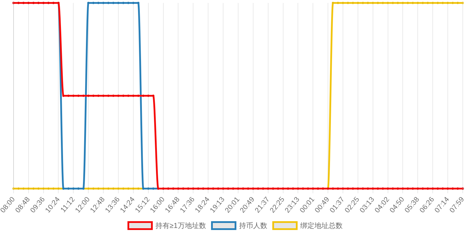 规模变化