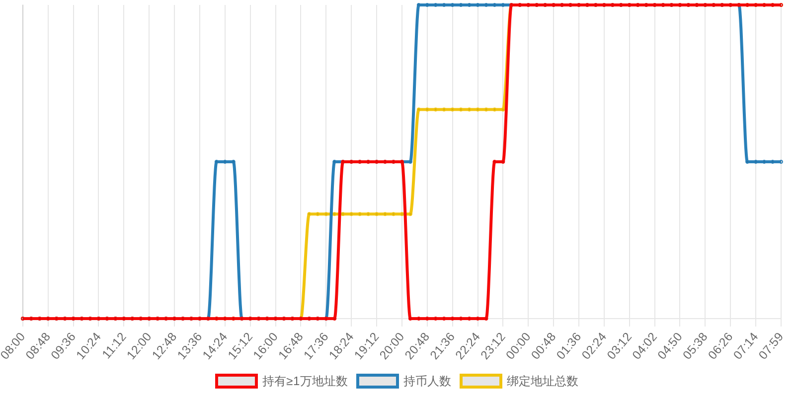 规模变化