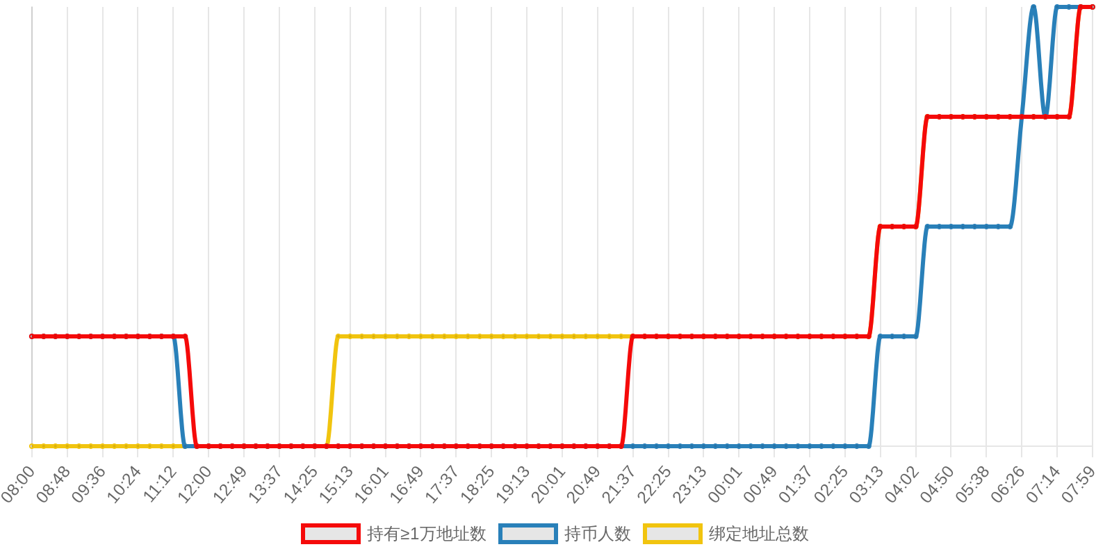 规模变化