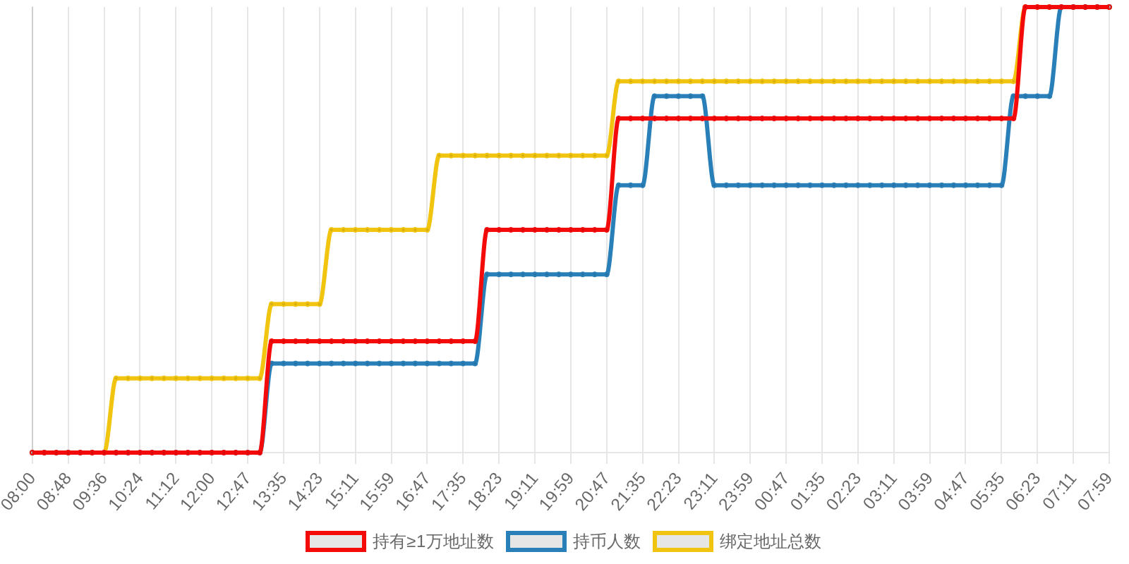 规模变化