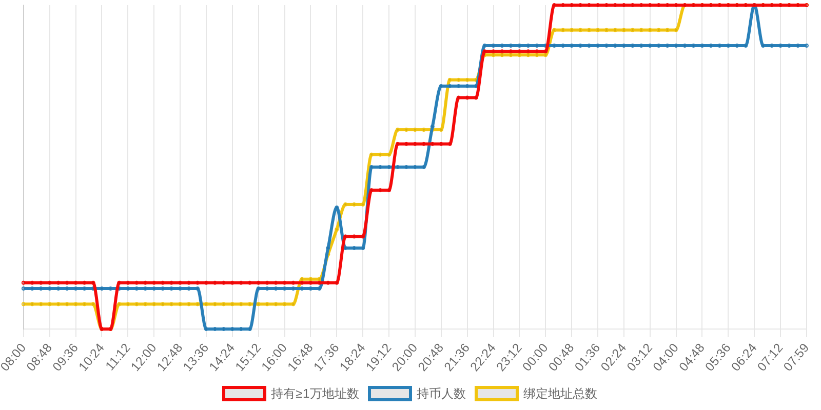 规模变化