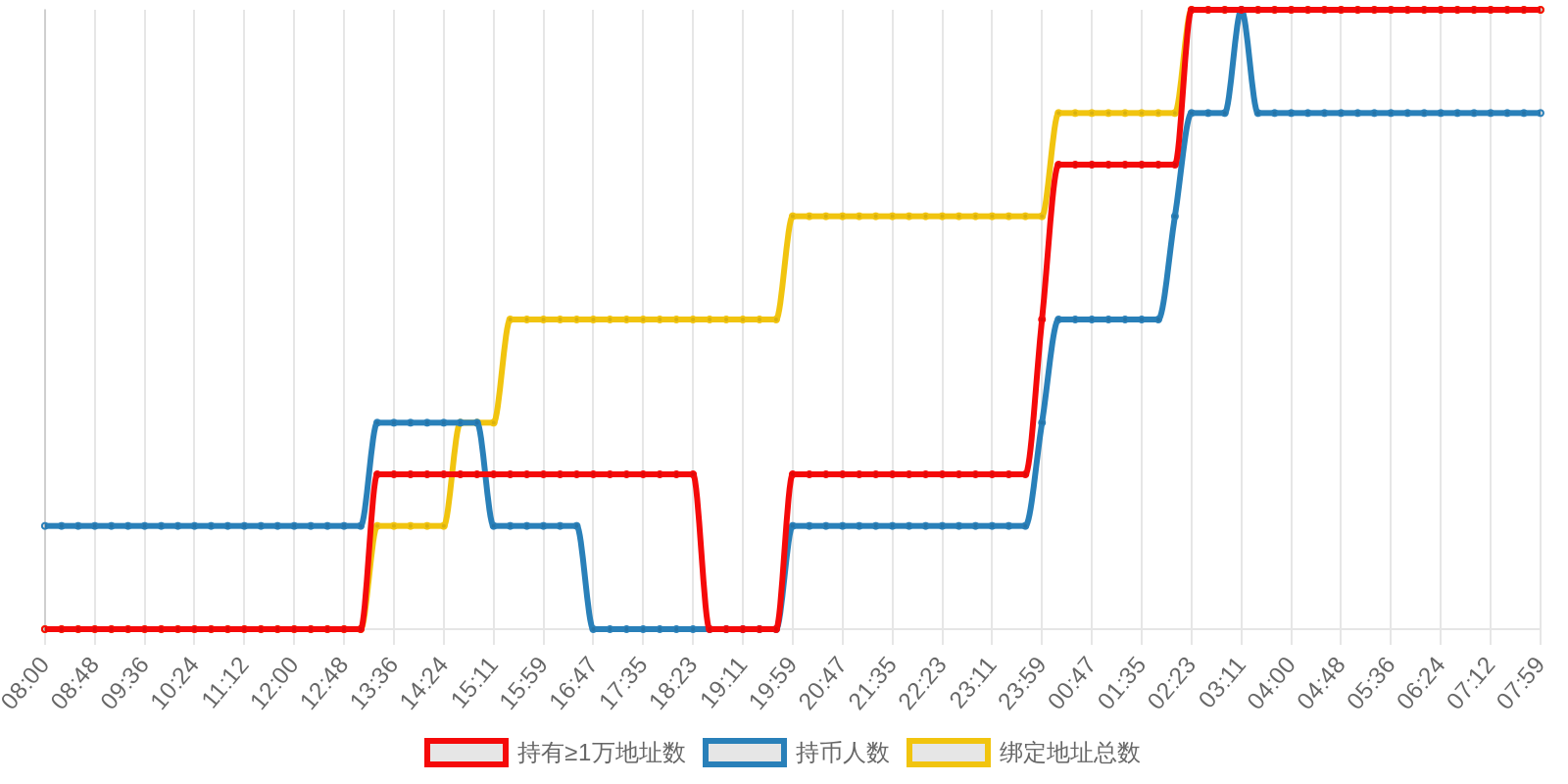 规模变化