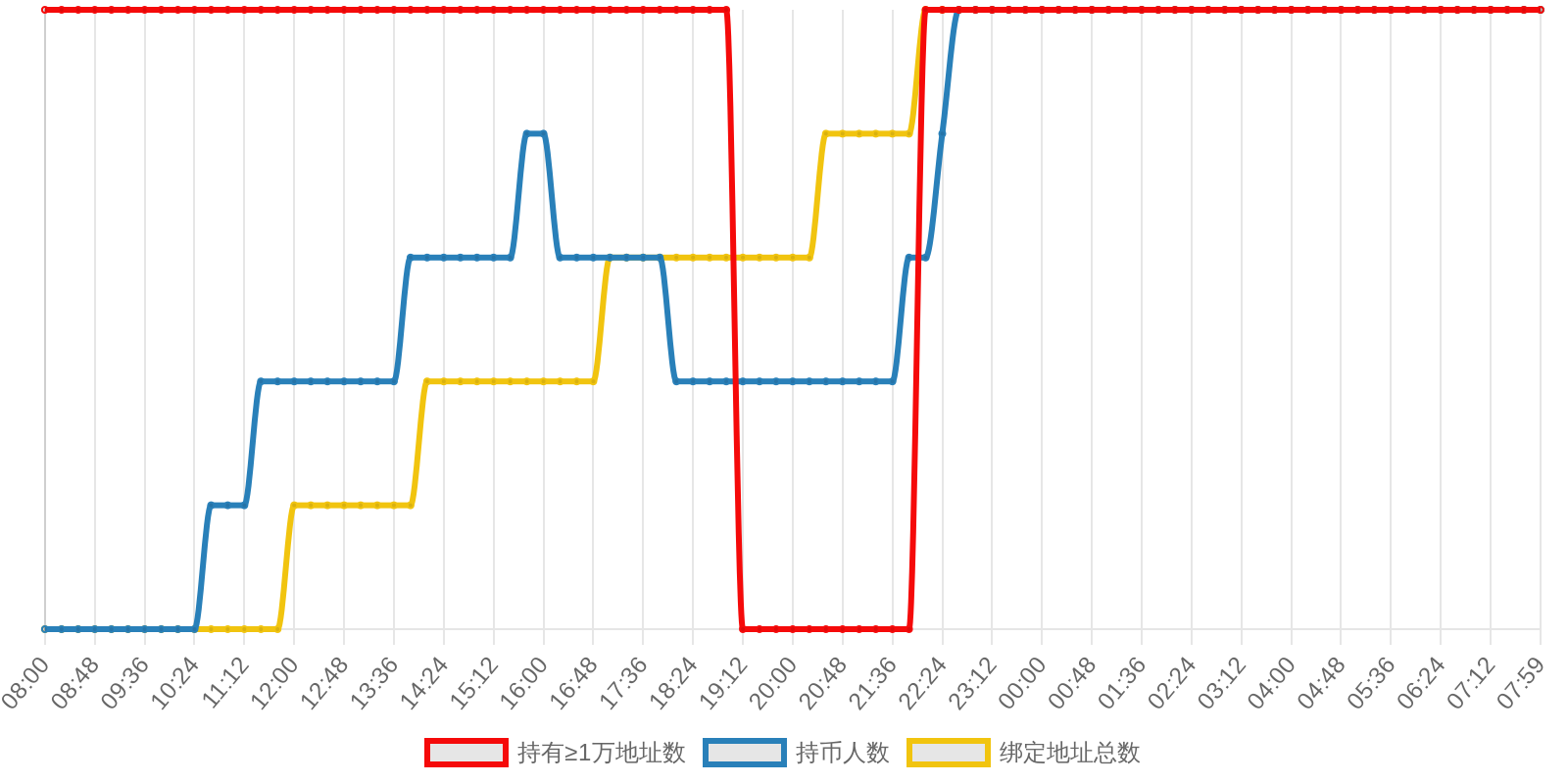 规模变化