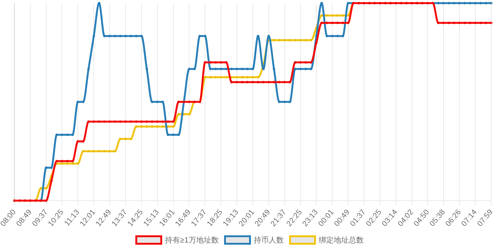 规模变化