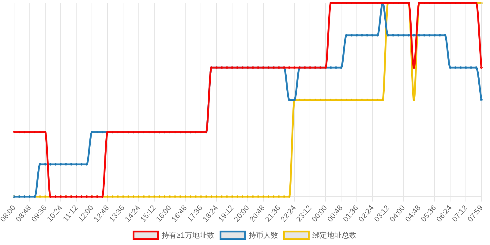规模变化