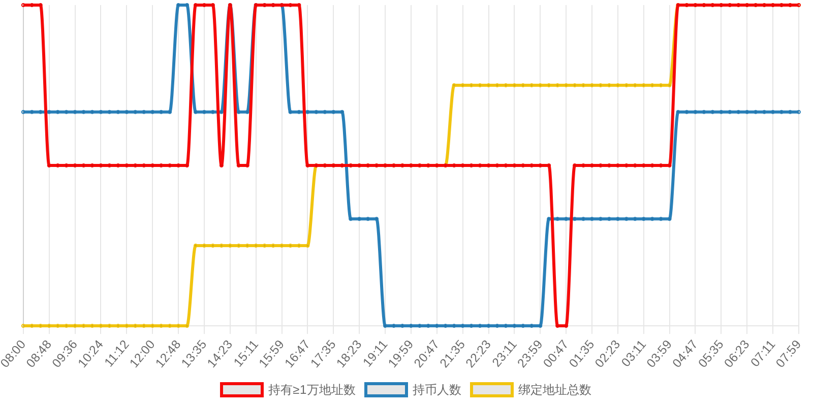 规模变化