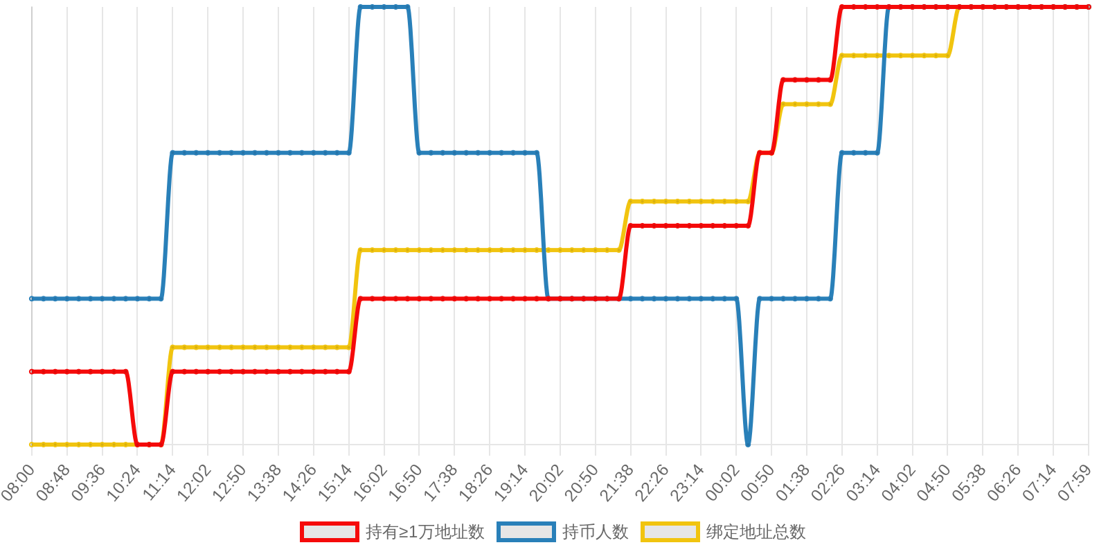 规模变化