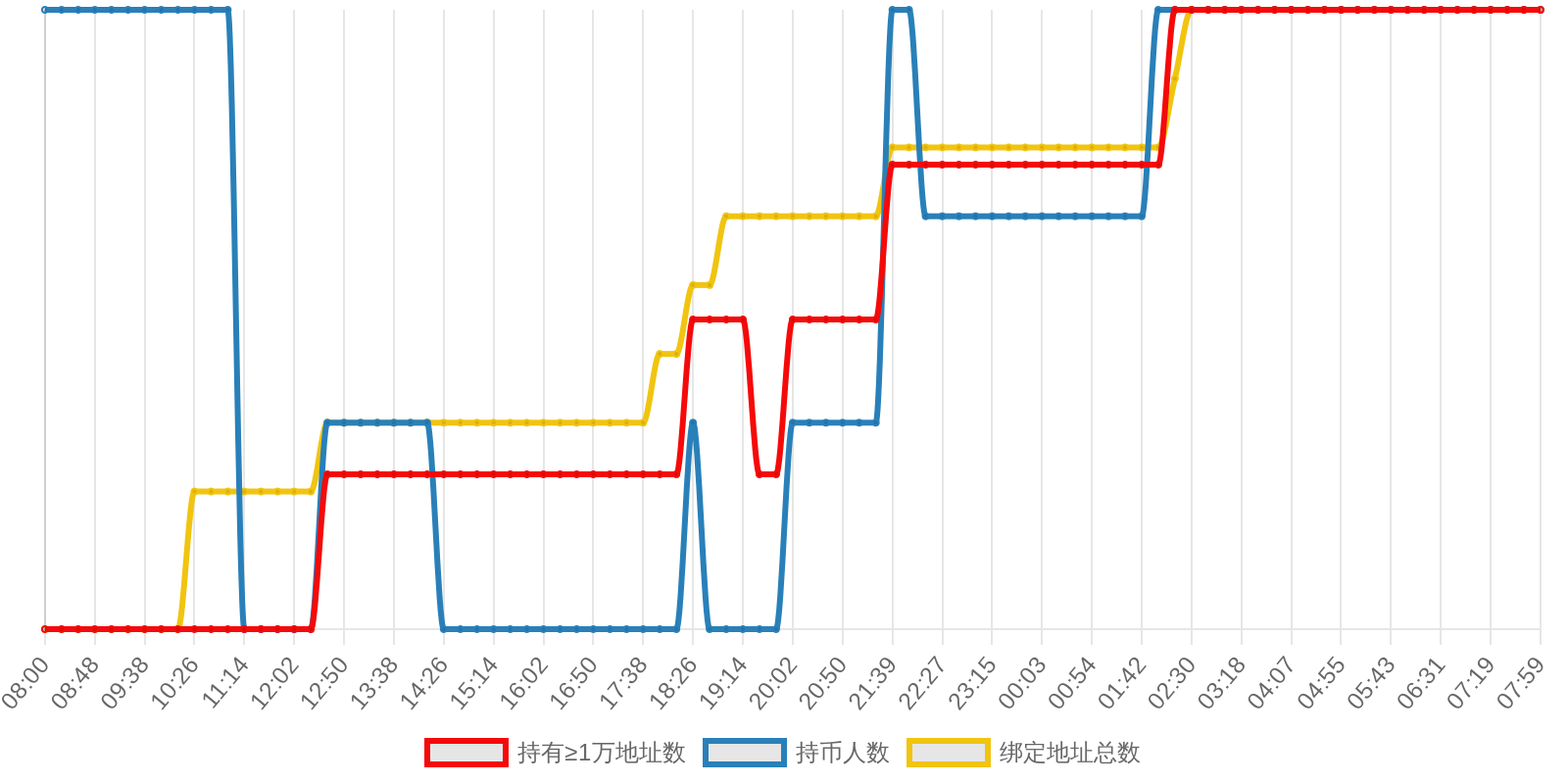 规模变化