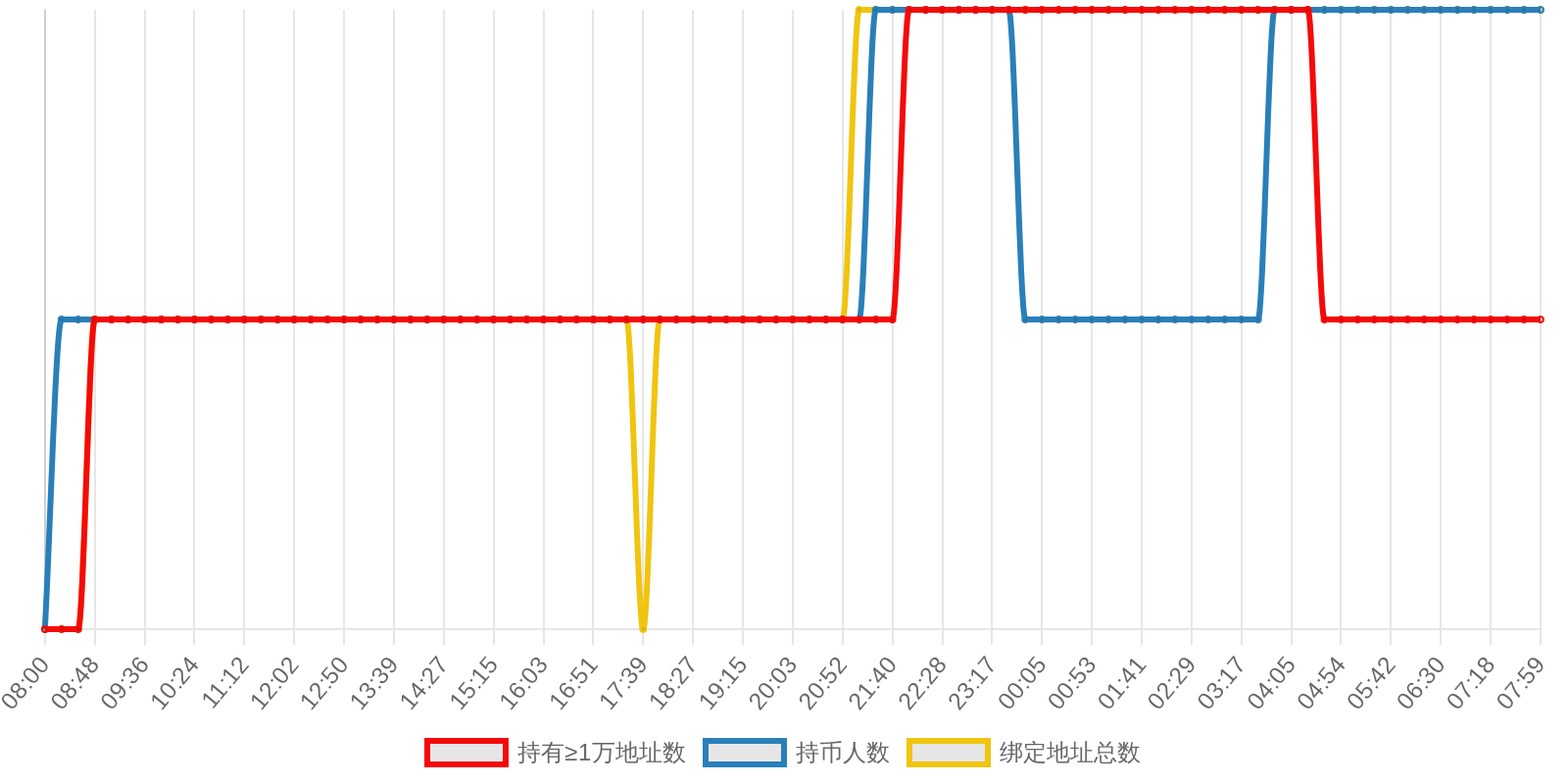 规模变化
