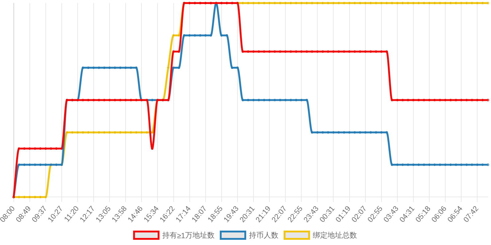 规模变化