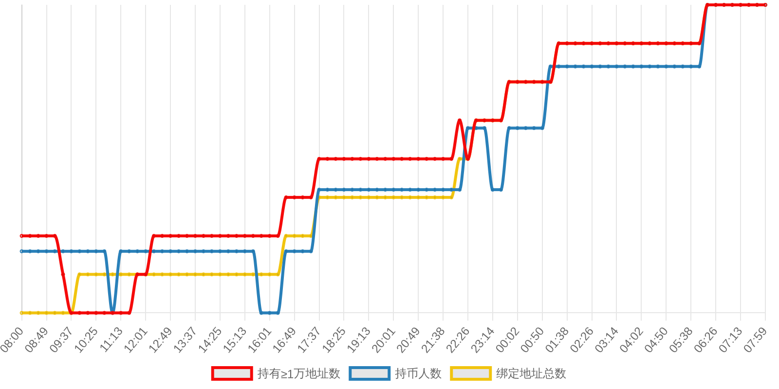 规模变化