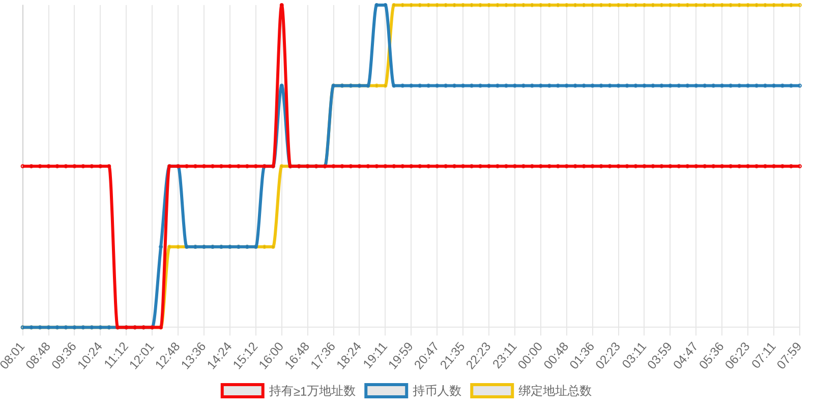 规模变化