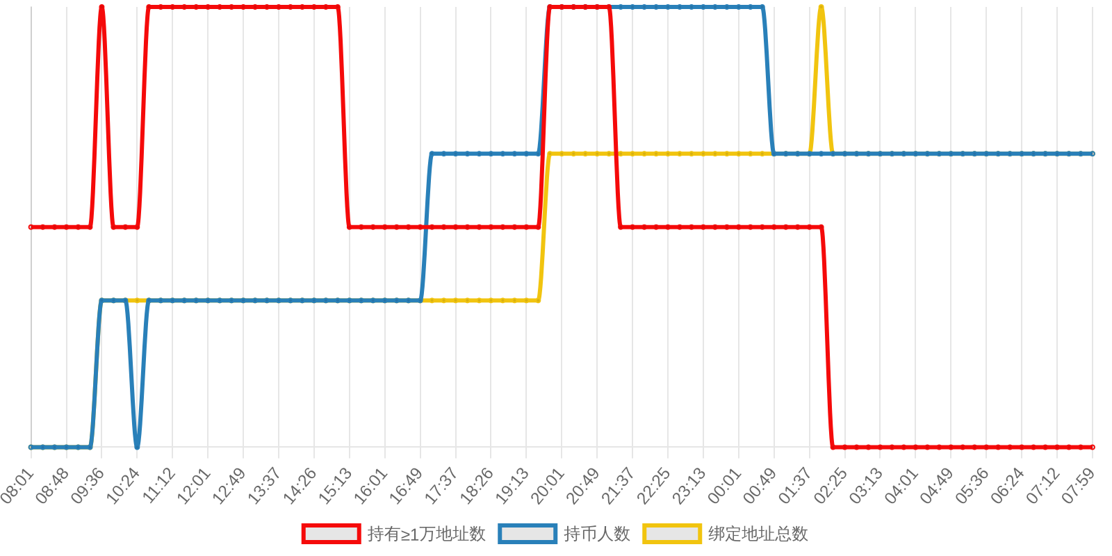 规模变化