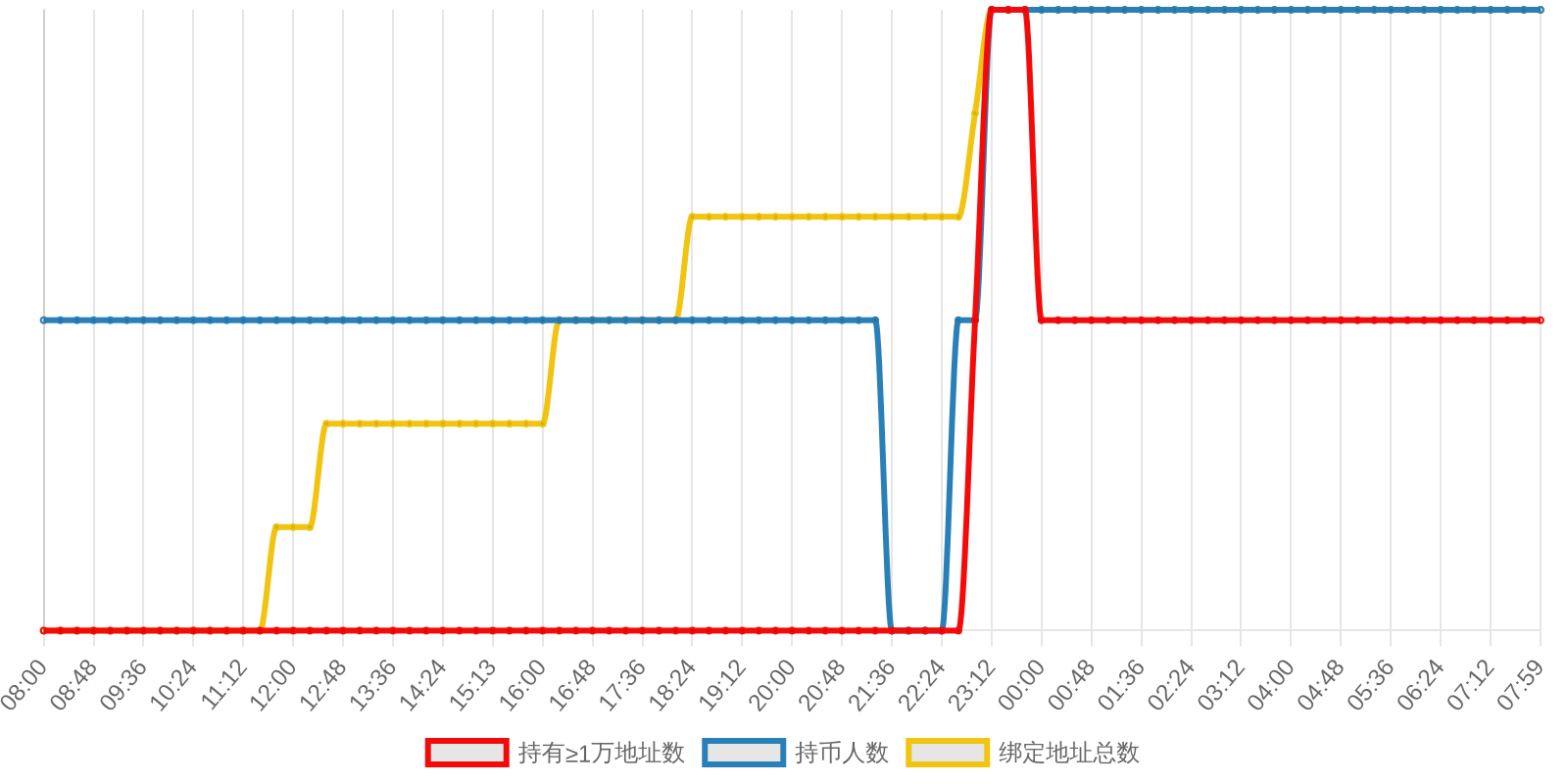 规模变化