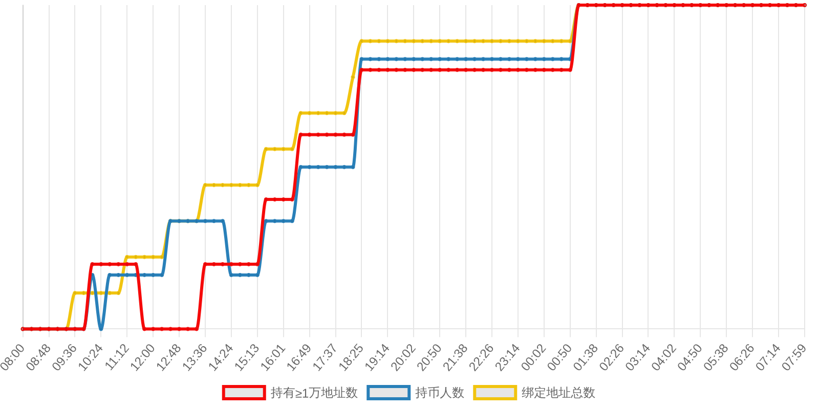规模变化